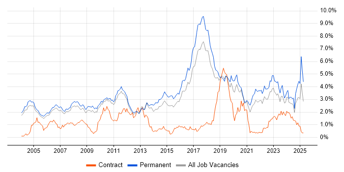 Job vacancy trend for Algorithms in Cambridgeshire Job vacancy trend for Algorithms in Cambridgeshire
