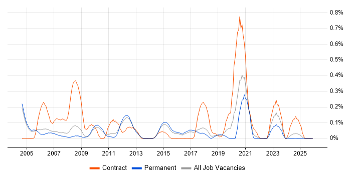 Altera job vacancy trend in Cambridgeshire