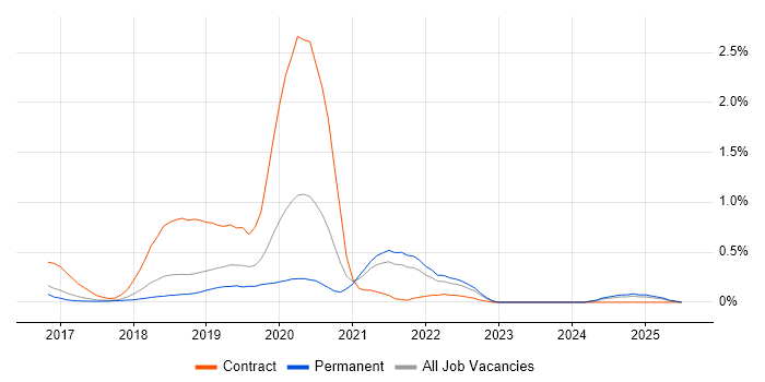 Job vacancy trend for Amazon Aurora in Cambridgeshire Job vacancy trend for Amazon Aurora in Cambridgeshire