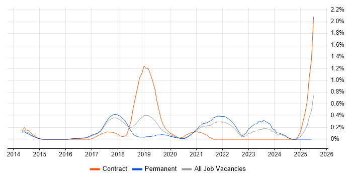 Job vacancy trend for Amazon CloudWatch in Cambridgeshire