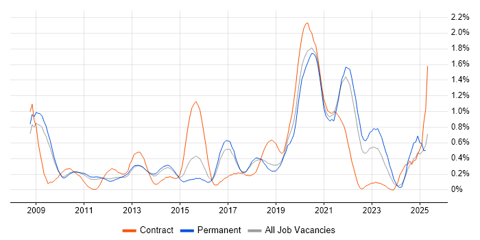 Job vacancy trend for Amazon EC2 in Cambridgeshire Job vacancy trend for Amazon EC2 in Cambridgeshire