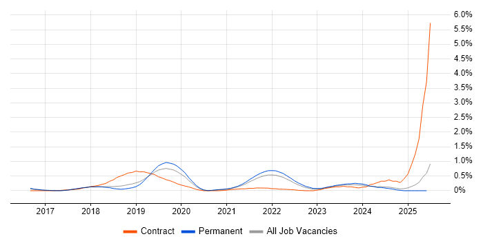 Job vacancy trend for Amazon ECS in Cambridgeshire Job vacancy trend for Amazon ECS in Cambridgeshire