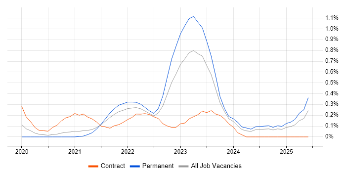 Job vacancy trend for Amazon EKS in Cambridgeshire