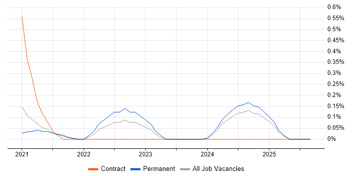 Amazon GuardDuty job vacancy trend in Cambridgeshire Amazon GuardDuty job vacancy trend in Cambridgeshire