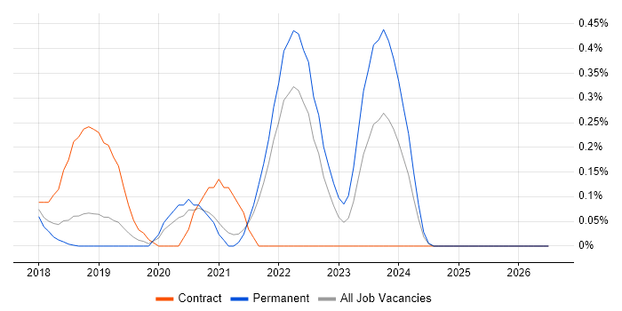 Amazon Kinesis job vacancy trend in Cambridgeshire