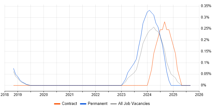 Amazon QuickSight job vacancy trend in Cambridgeshire Amazon QuickSight job vacancy trend in Cambridgeshire