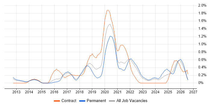 Amazon RDS job vacancy trend in Cambridgeshire