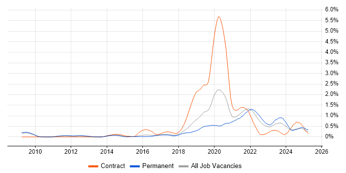 Job vacancy trend for Amazon S3 in Cambridgeshire