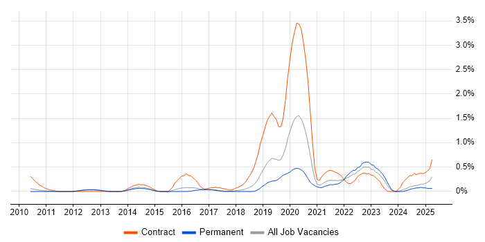 Job vacancy trend for Amazon SQS in Cambridgeshire
