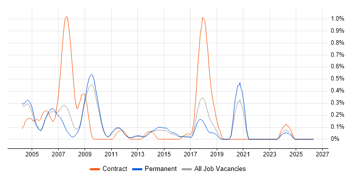 Analogue Design Engineer job vacancy trend in Cambridgeshire