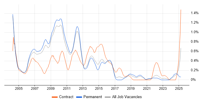 Job vacancy trend for Analyst Developer in Cambridgeshire Job vacancy trend for Analyst Developer in Cambridgeshire