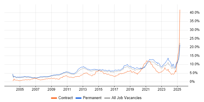 Job vacancy trend for Analytical Skills in Cambridgeshire