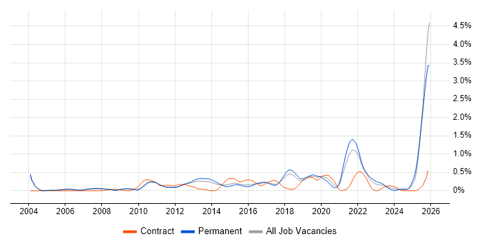Analytical Thinking job vacancy trend in Cambridgeshire