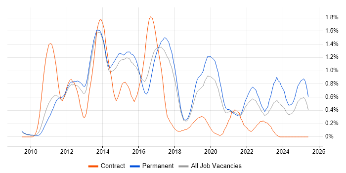 Job vacancy trend for Android Development in Cambridgeshire Job vacancy trend for Android Development in Cambridgeshire