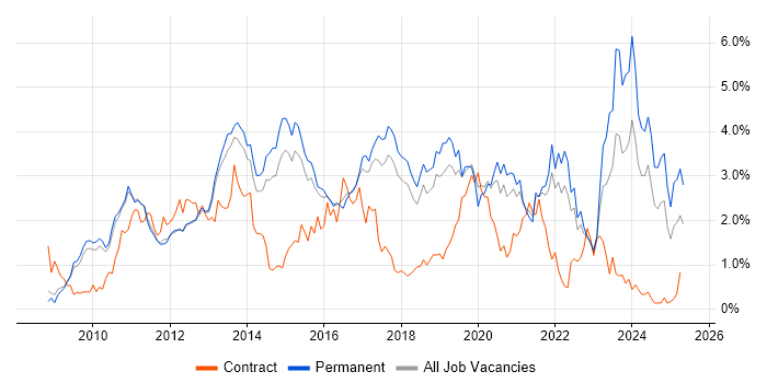 Job vacancy trend for Android in Cambridgeshire Job vacancy trend for Android in Cambridgeshire