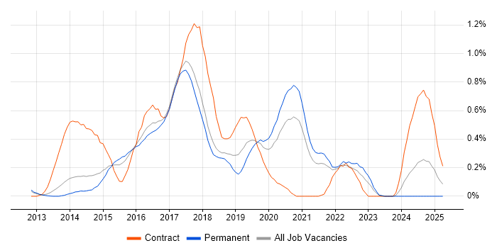 Job vacancy trend for Angular Developer in Cambridgeshire Job vacancy trend for Angular Developer in Cambridgeshire