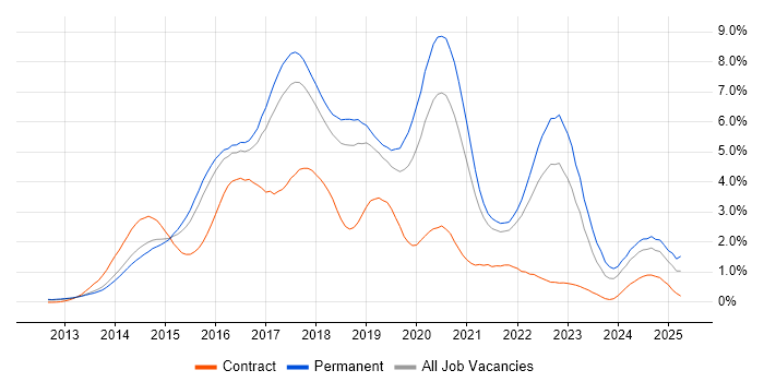 Job vacancy trend for AngularJS in Cambridgeshire Job vacancy trend for AngularJS in Cambridgeshire