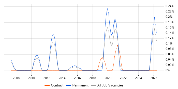 Anomaly Detection job vacancy trend in Cambridgeshire
