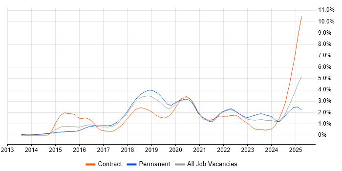Job vacancy trend for Ansible in Cambridgeshire Job vacancy trend for Ansible in Cambridgeshire