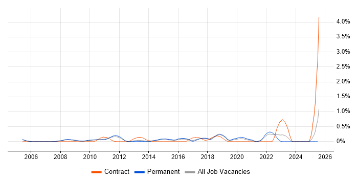 Job vacancy trend for Antivirus Management in Cambridgeshire