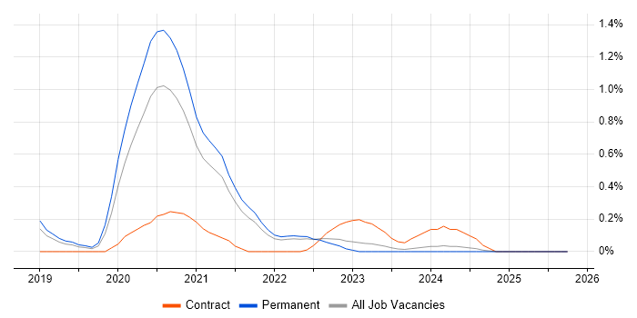 Apache Airflow job vacancy trend in Cambridgeshire