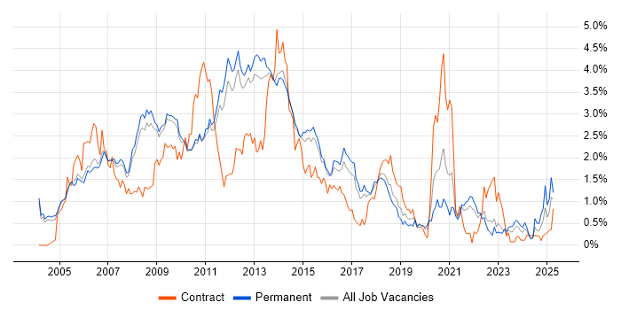 Job vacancy trend for Apache in Cambridgeshire Job vacancy trend for Apache in Cambridgeshire