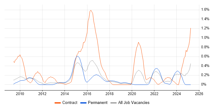 Job vacancy trend for Apex Code in Cambridgeshire