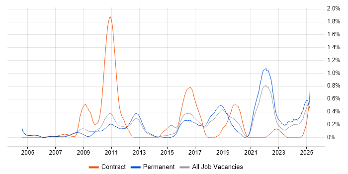 Job vacancy trend for API Design in Cambridgeshire