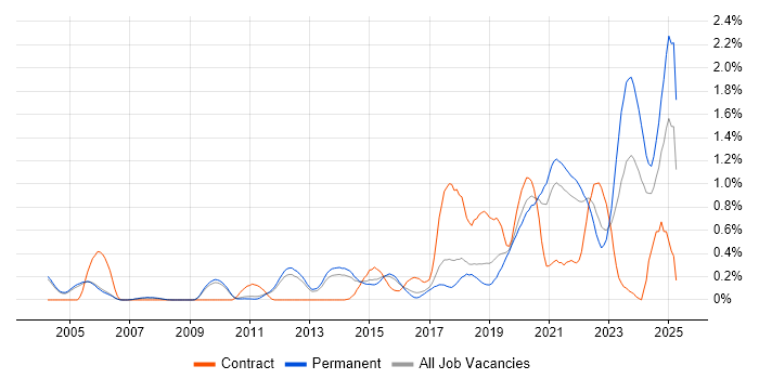 Job vacancy trend for API Development in Cambridgeshire Job vacancy trend for API Development in Cambridgeshire