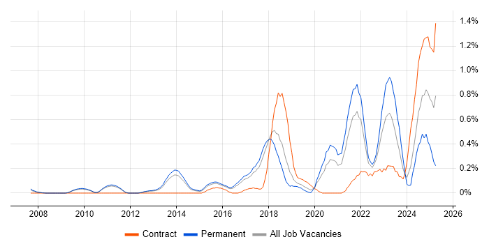 Job vacancy trend for API Integration in Cambridgeshire