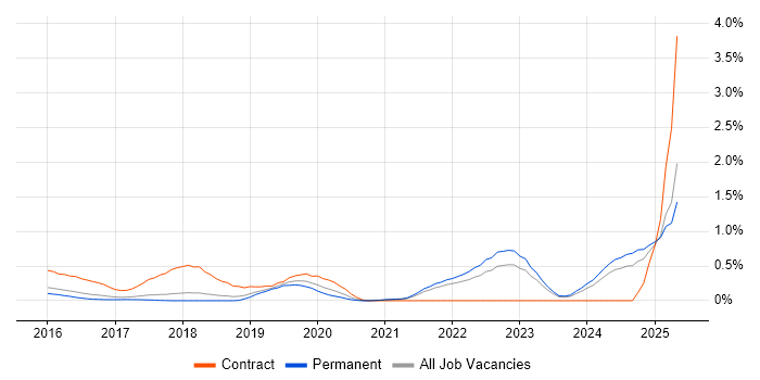 Job vacancy trend for API Management in Cambridgeshire Job vacancy trend for API Management in Cambridgeshire