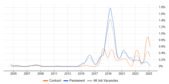 Job vacancy trend for API Testing in Cambridgeshire