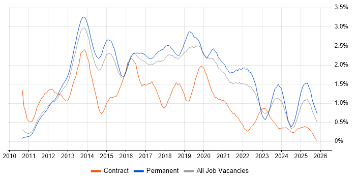 Apple iOS job vacancy trend in Cambridgeshire