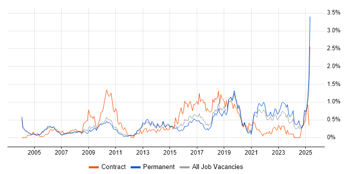Job vacancy trend for Apple in Cambridgeshire Job vacancy trend for Apple in Cambridgeshire