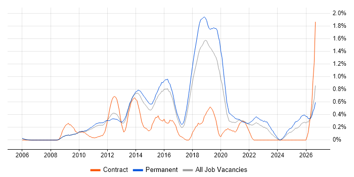 Application Security job vacancy trend in Cambridgeshire