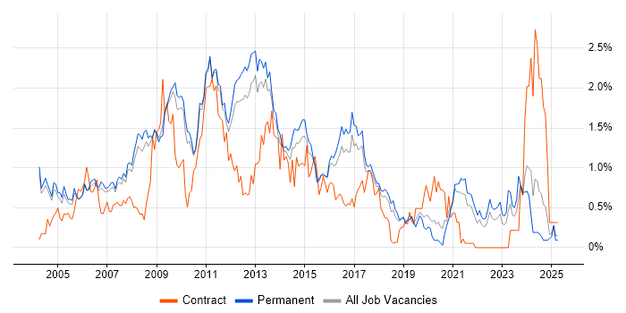 Job vacancy trend for Applications Developer in Cambridgeshire