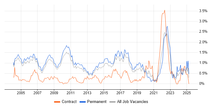 Job vacancy trend for Applications Engineer in Cambridgeshire Job vacancy trend for Applications Engineer in Cambridgeshire