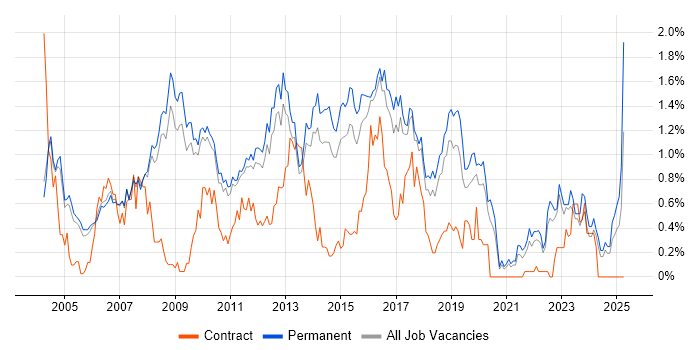 Job vacancy trend for Applications Support in Cambridgeshire Job vacancy trend for Applications Support in Cambridgeshire