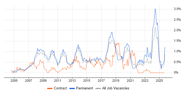 Architectural Design job vacancy trend in Cambridgeshire Architectural Design job vacancy trend in Cambridgeshire
