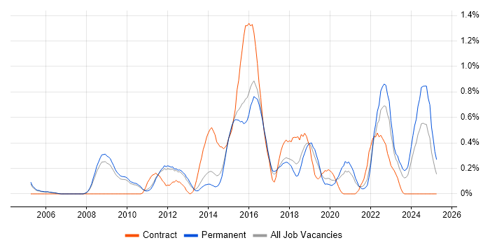 Job vacancy trend for Architectural Patterns in Cambridgeshire Job vacancy trend for Architectural Patterns in Cambridgeshire