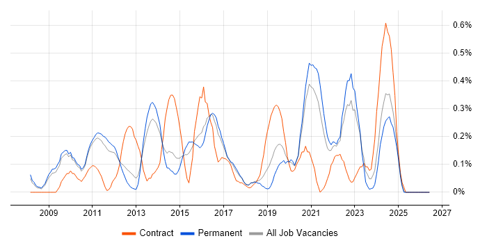 Architecture Roadmap job vacancy trend in Cambridgeshire