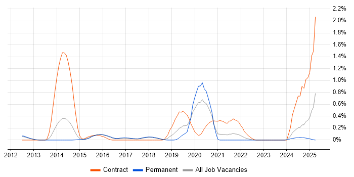 Job vacancy trend for Artifactory in Cambridgeshire Job vacancy trend for Artifactory in Cambridgeshire