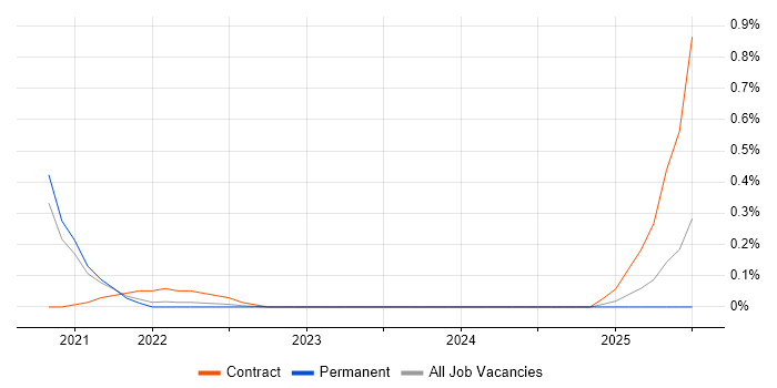 Job vacancy trend for Artificial Intelligence Architect in Cambridgeshire Job vacancy trend for Artificial Intelligence Architect in Cambridgeshire