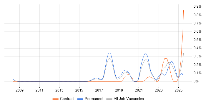 Job vacancy trend for Artificial Intelligence Engineer in Cambridgeshire Job vacancy trend for Artificial Intelligence Engineer in Cambridgeshire