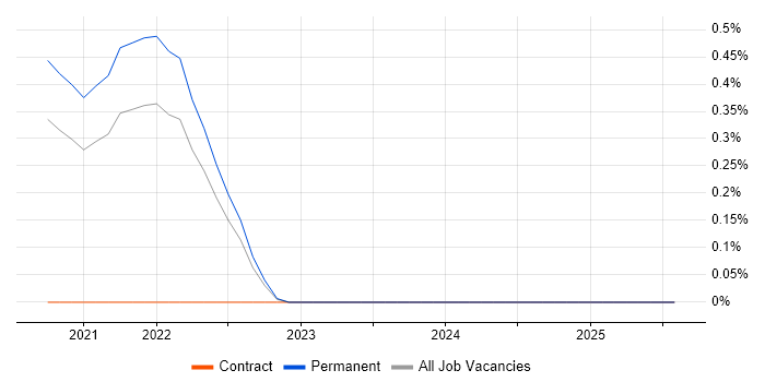 Job vacancy trend for Artificial Intelligence Engineering in Cambridgeshire Job vacancy trend for Artificial Intelligence Engineering in Cambridgeshire