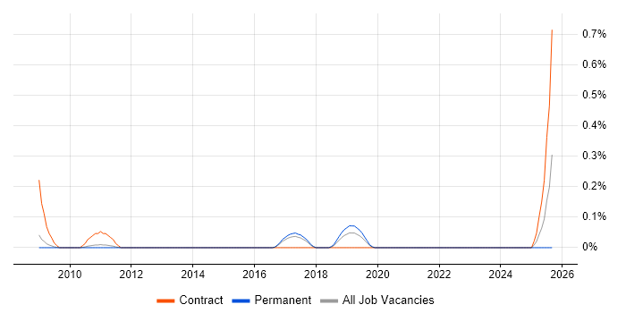 Artificial Intelligence Software Developer job vacancy trend in Cambridgeshire