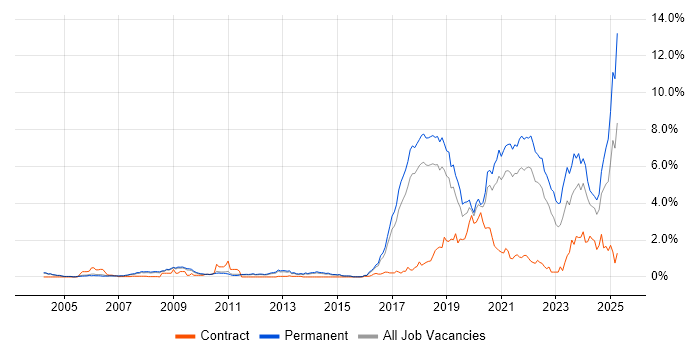 Job vacancy trend for Artificial Intelligence in Cambridgeshire