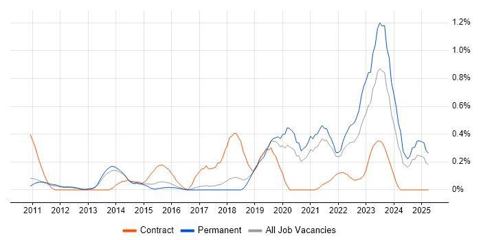 Job vacancy trend for Aruba in Cambridgeshire