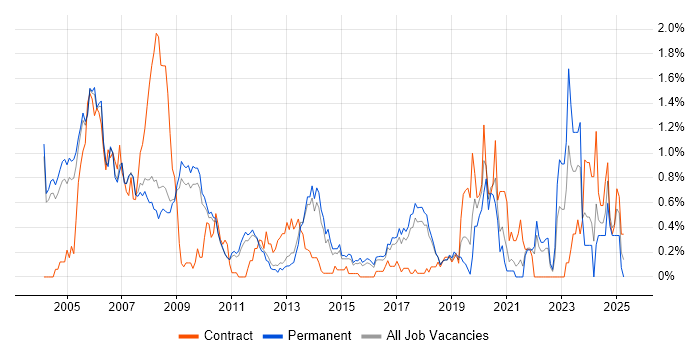 Job vacancy trend for ASIC in Cambridgeshire Job vacancy trend for ASIC in Cambridgeshire