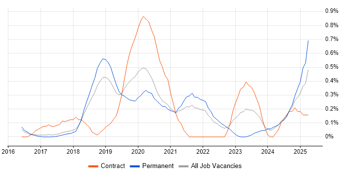 Job vacancy trend for ASP.NET Core in Cambridgeshire